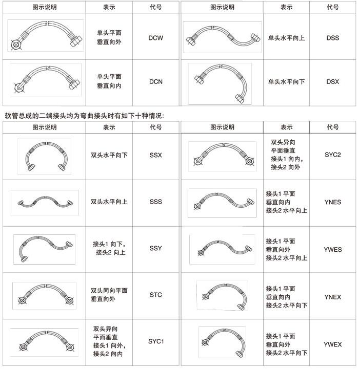 液压软管总成自然弯曲方向规定表示