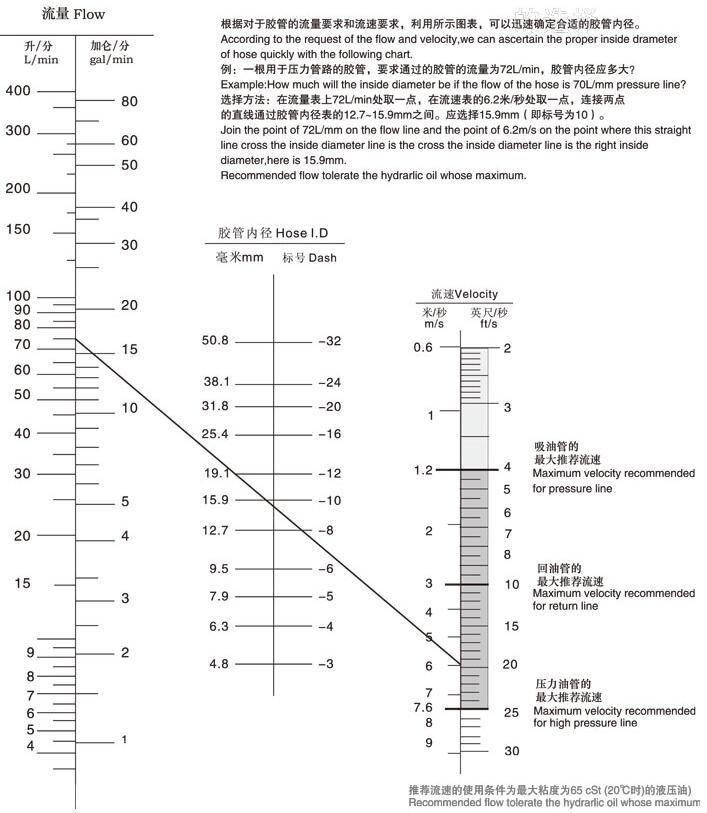 如何确定测量所需液压胶管的内径