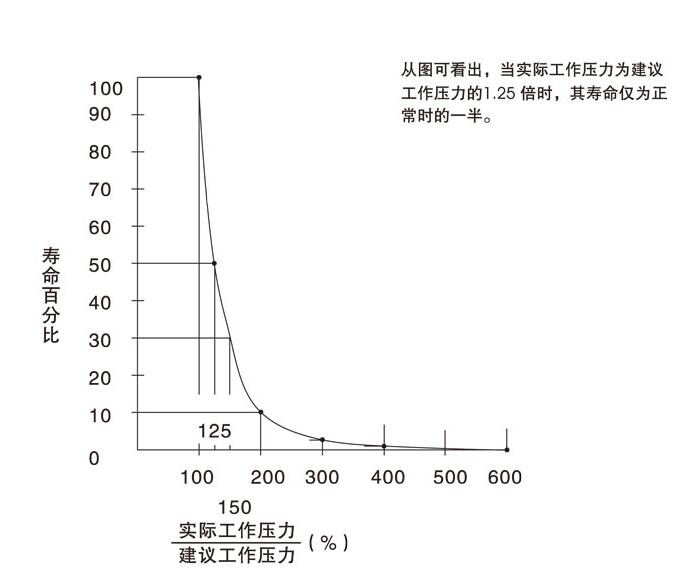 液压软管实际工作压力与使用寿命关系图
