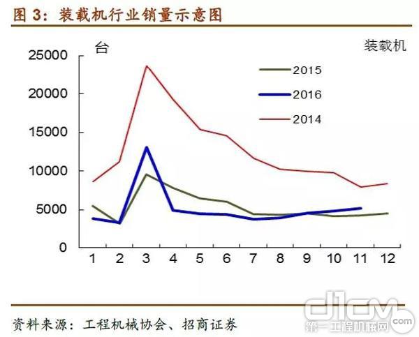 装载机销量示意图