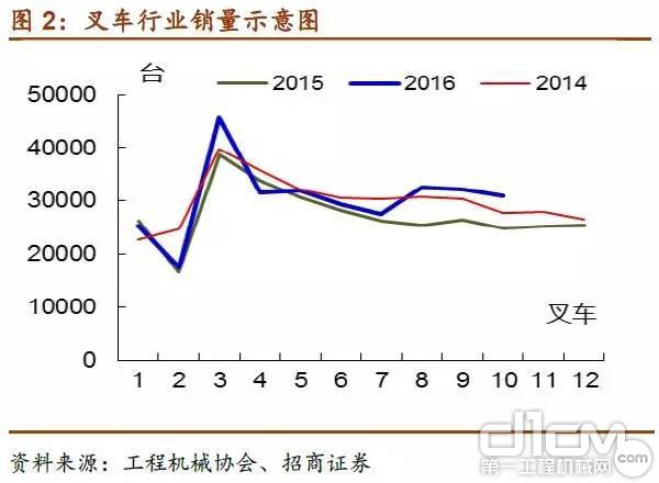 叉车销量示意图