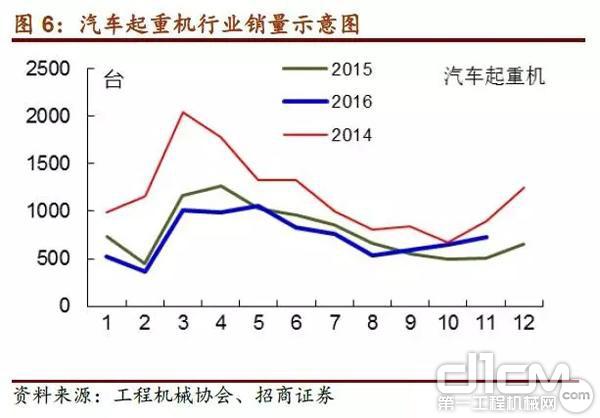 汽车起重机销量示意图
