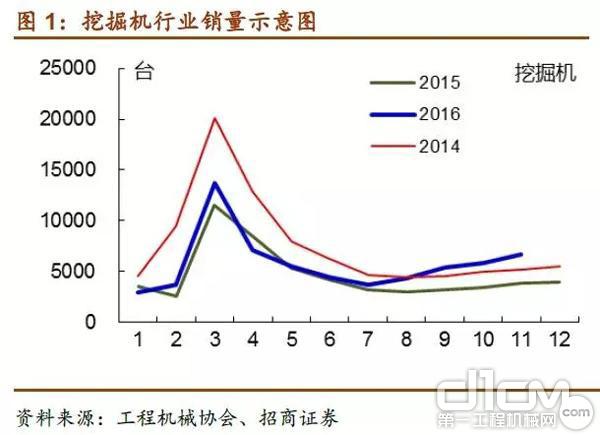 挖掘机销量示意图