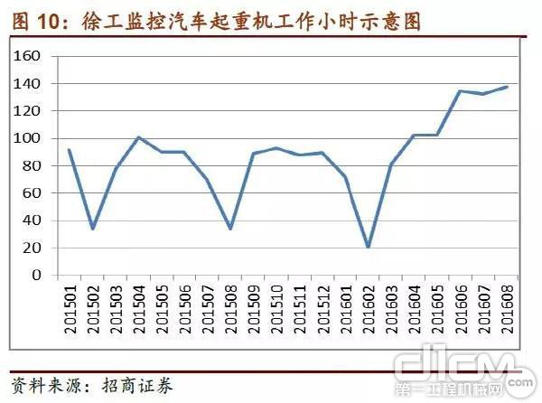 徐工监控汽车起重机工作小时示意图