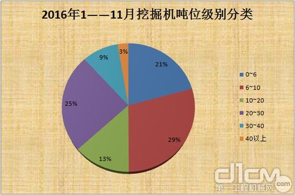 2016年挖掘机销量止跌趋稳 行业复苏 2016年1——11月挖掘机销量吨位分布