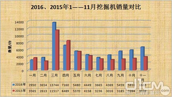 2016年挖掘机销量止跌趋稳 行业复苏 2015、2016年1——11月挖掘机销量对比