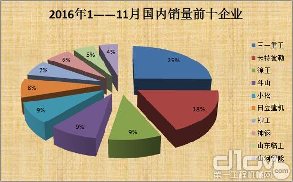 2016年挖掘机销量止跌趋稳 行业复苏 2016年1——11月国内销量前十企业