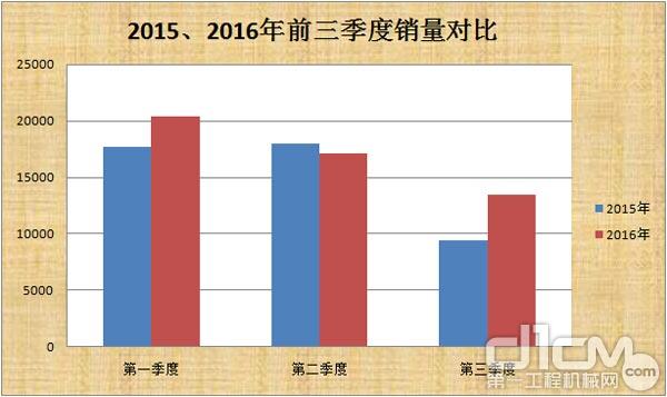 2016年挖掘机销量止跌趋稳 行业复苏 2015、2016年前三季度销量对比