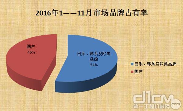 2016年挖掘机销量止跌趋稳 行业复苏 2016年1——11月市场品牌占有率