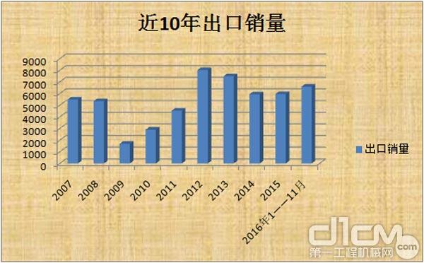 2016年挖掘机销量止跌趋稳 行业复苏 近10年出口销量