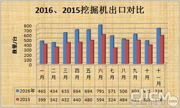 2016年挖掘机销量止跌趋稳 行业复苏 2016、2015挖掘机出口对比