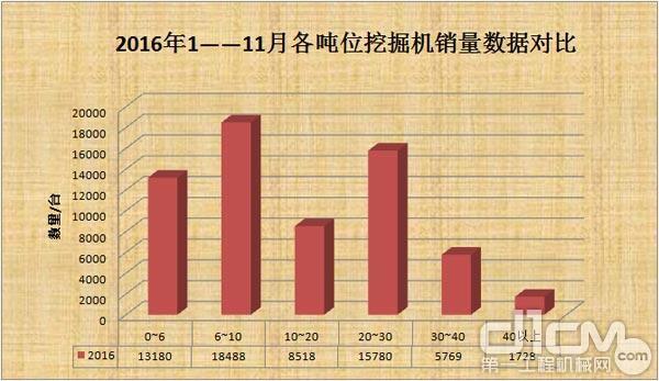 2016年挖掘机销量止跌趋稳 行业复苏 2016年1——11月各吨位挖掘机销量数据对比