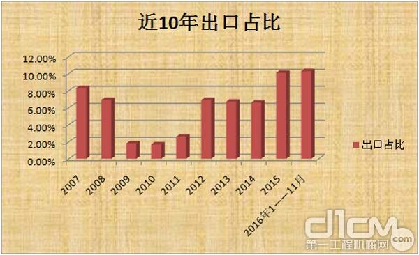 2016年挖掘机销量止跌趋稳 行业复苏 近10年出口占比