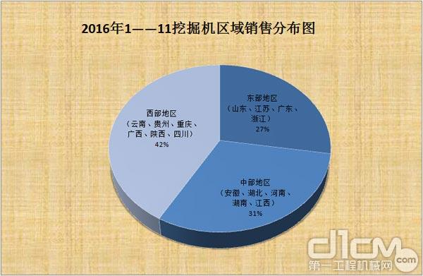 2016年挖掘机销量止跌趋稳 行业复苏 2016年1——11挖掘机区域销售分布图