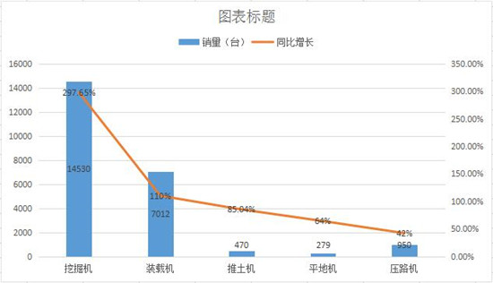 涨”声不断 2月份主要工程机械产品销售分析