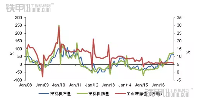 “挖掘机”告诉你，2017年中国经济走势！