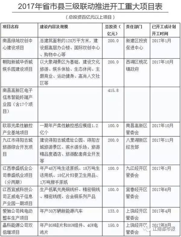 江西大手笔！开工1060个重大项目！总投资8370亿！真的拼了