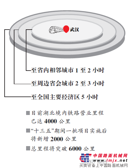 湖北省“十三五”期间将再增2000公里铁路里程