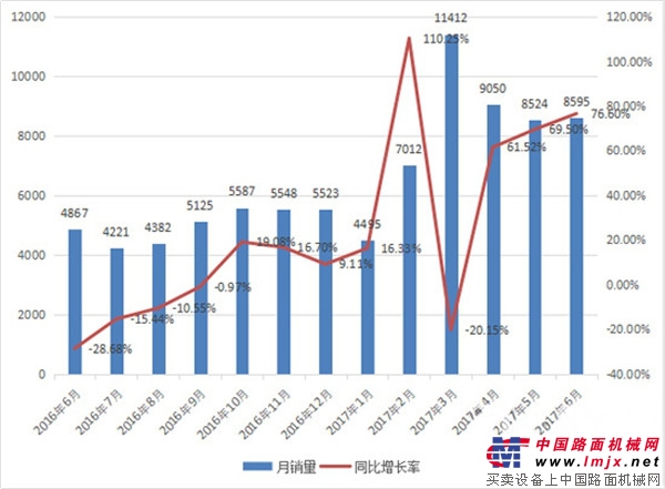 上半年同比增长超30%  装载机市场明显升温