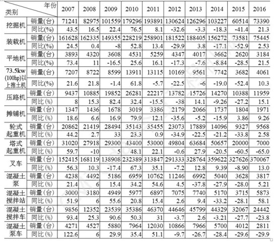 2016年中国工程机械主要设备保有量