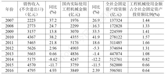 2016年中国工程机械主要设备保有量