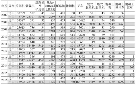 2016年中国工程机械主要设备保有量