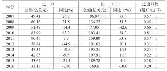 2016年中国工程机械主要设备保有量