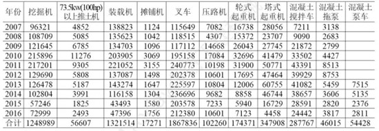 2016年中国工程机械主要设备保有量