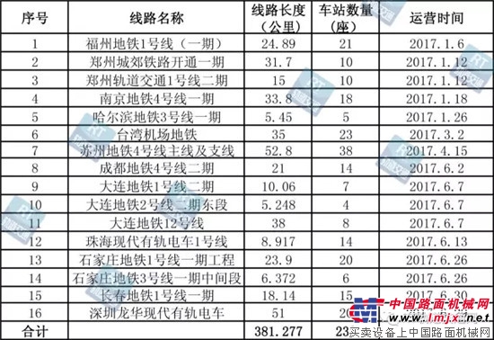 速看！2017下半年全国预计新开通44条地铁线路！