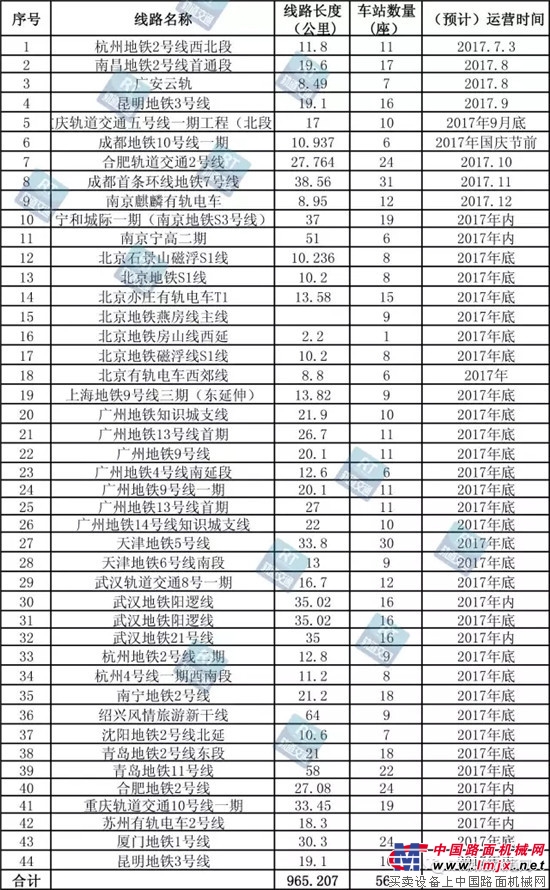 速看！2017下半年全国预计新开通44条地铁线路！