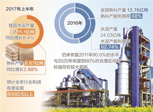 坚决淘汰过剩产能 维持行业回暖势头:水泥行业去产能任务依然艰巨