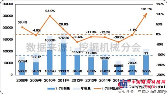 2017年7月挖掘机械行业市场情况分析