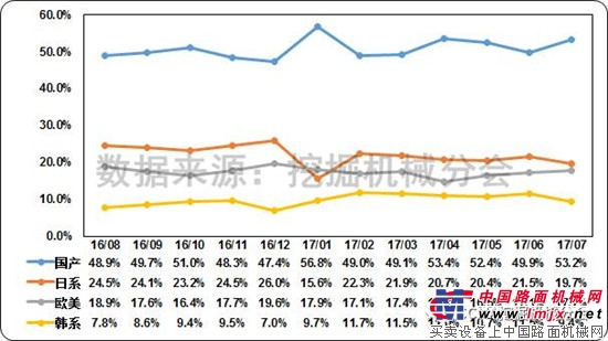 2017年7月挖掘机械行业市场情况分析