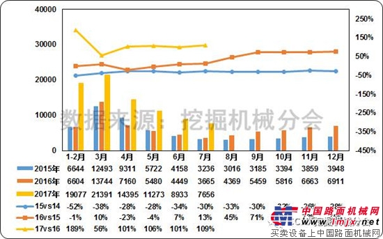 2017年7月挖掘机械行业市场情况分析