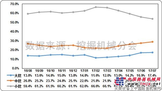 2017年7月挖掘机械行业市场情况分析