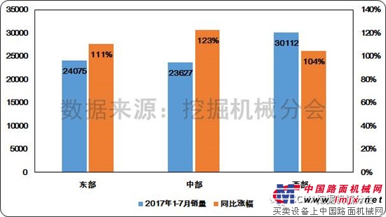 2017年7月挖掘机械行业市场情况分析