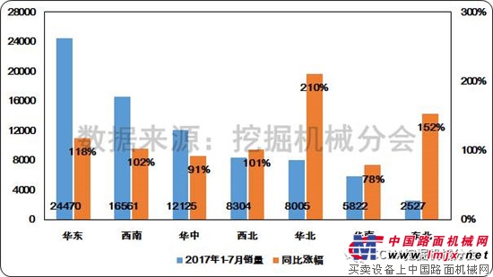 2017年7月挖掘机械行业市场情况分析