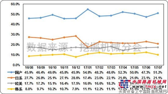 2017年7月挖掘机械行业市场情况分析