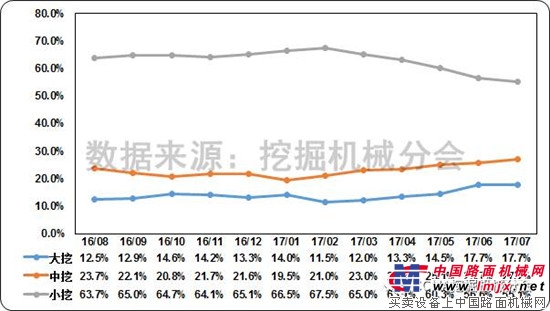2017年7月挖掘机械行业市场情况分析