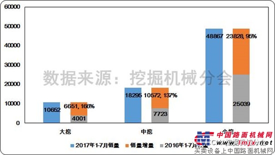 2017年7月挖掘机械行业市场情况分析