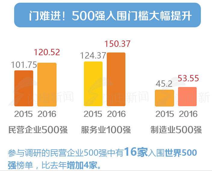 2017中国民营企业500强出炉 制造业285家占主体
