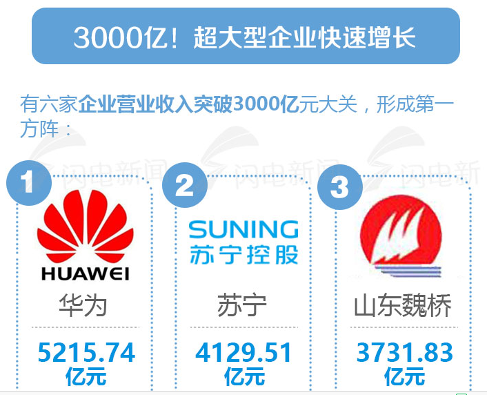 2017中国民营企业500强出炉 制造业285家占主体