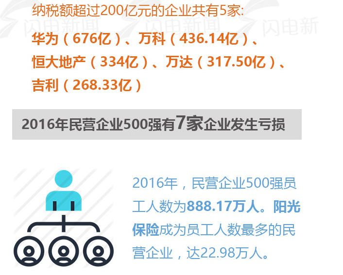 2017中国民营企业500强出炉 制造业285家占主体