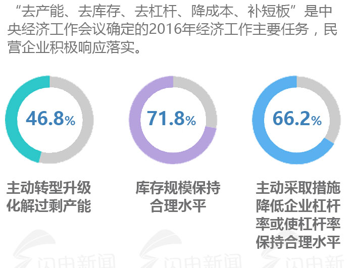 2017中国民营企业500强出炉 制造业285家占主体