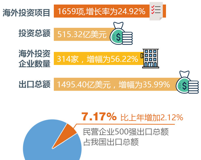 2017中国民营企业500强出炉 制造业285家占主体