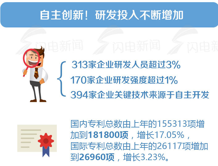 2017中国民营企业500强出炉 制造业285家占主体
