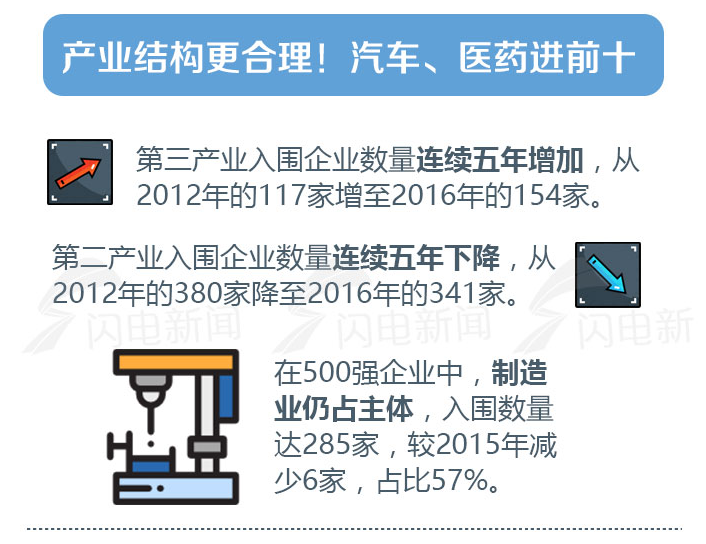 2017中国民营企业500强出炉 制造业285家占主体