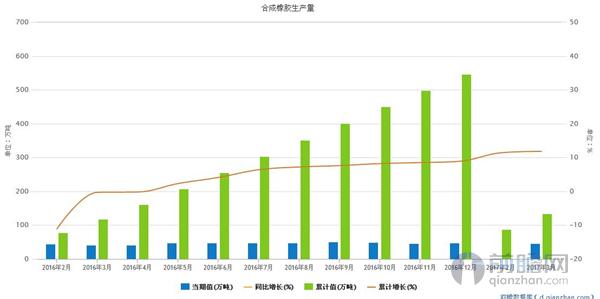 合成橡胶生产量