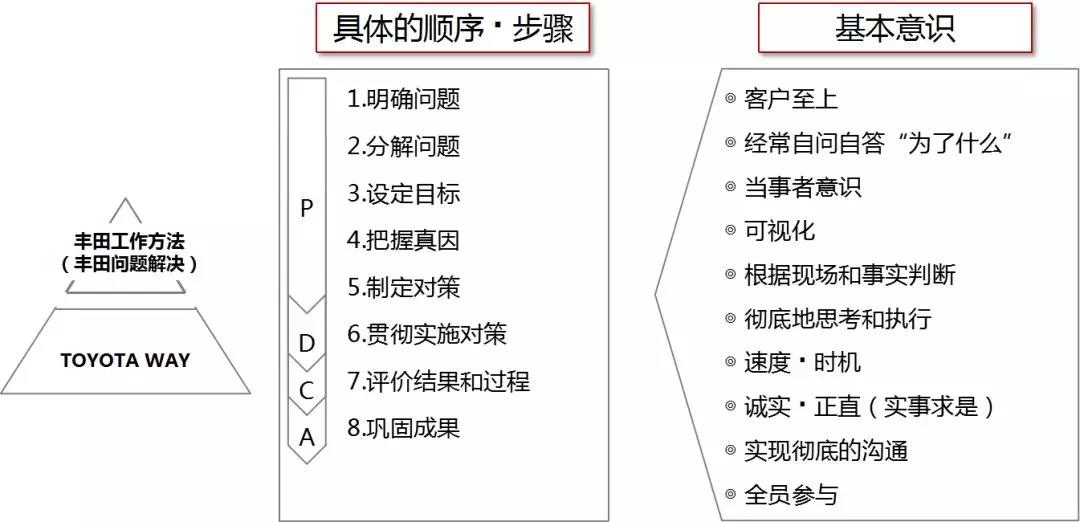 丰田高效工作方法（TBP）