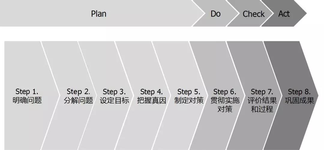 丰田高效工作方法（TBP）